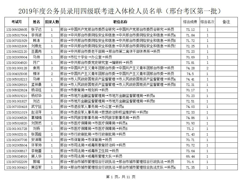 河北省2019年度公务员录用四级联考  （邢台考区）体检安排