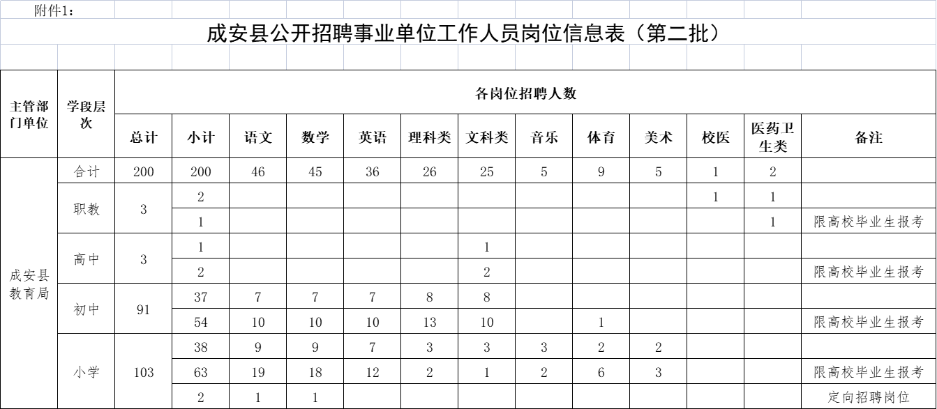2021年河北邯郸成安县事业单位招聘工作人员200人公告(第二批）