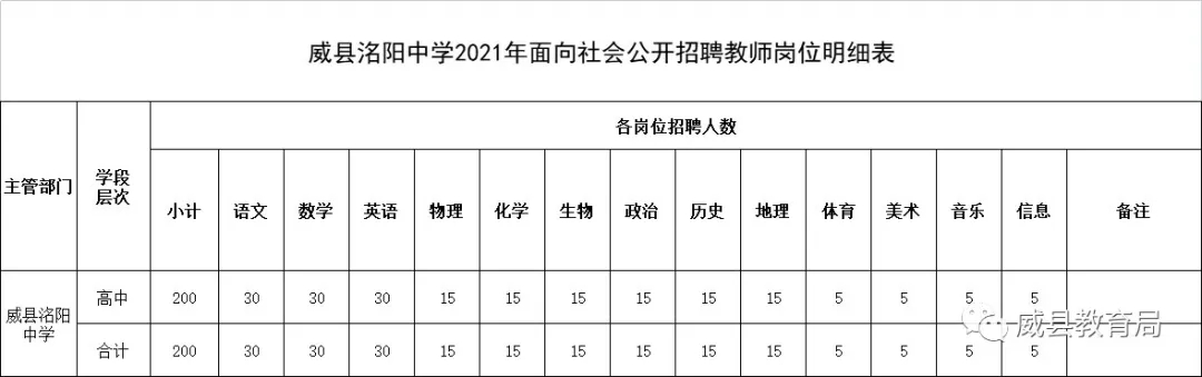 威县洺阳中学2021年面向社会公开招聘教师200名公告